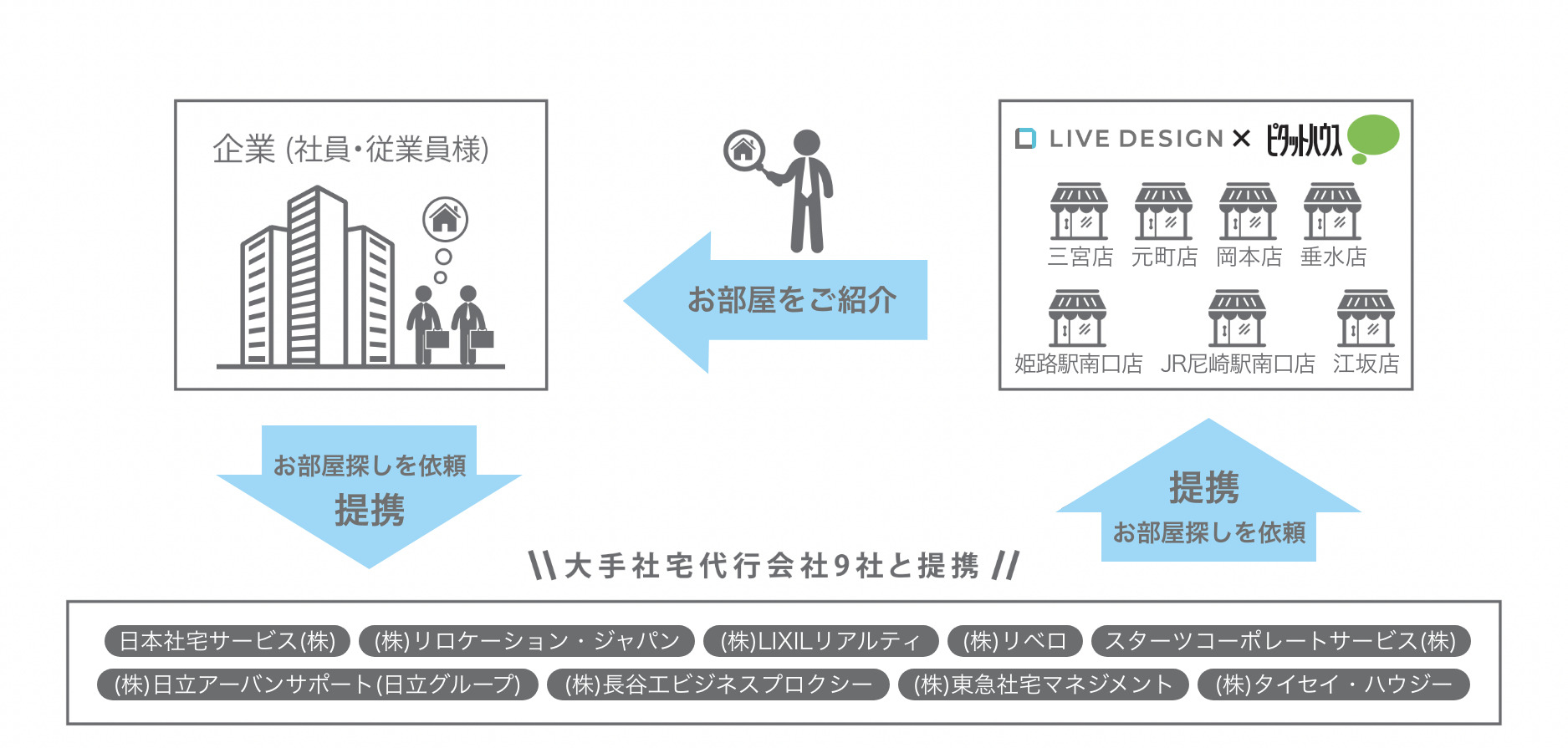 ご提携の流れ